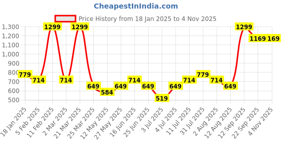 myntra.com Puma Mens Solid Cotton Slim Fit T-Shirt puma Price History Graph from 18 Jan 2025 to 2 Nov 2025