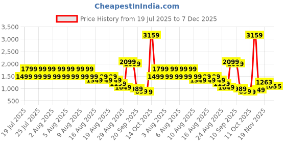 myntra.com Puma Men's Solid Slim Fit Cotton Track Pants puma Price History Graph from 19 Jul 2025 to 7 Dec 2025
