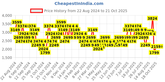 myntra.com PUMA Men's SQUAD Joggers puma Price History Graph from 22 Aug 2024 to 20 Oct 2025
