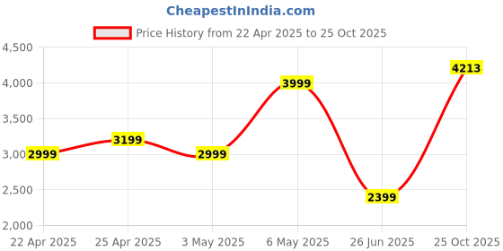 myntra.com Puma Men's Super Graphic Pants puma Price History Graph from 22 Apr 2025 to 25 Oct 2025