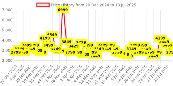 myntra.com Puma Men's Swift Pulse Training Shoes puma Price History Graph from 20 Dec 2024 to 14 Jul 2025