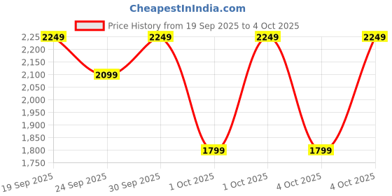 myntra.com Puma Mens Ultra-Light 2-in-1 Running Shorts puma Price History Graph from 19 Sep 2025 to 4 Oct 2025