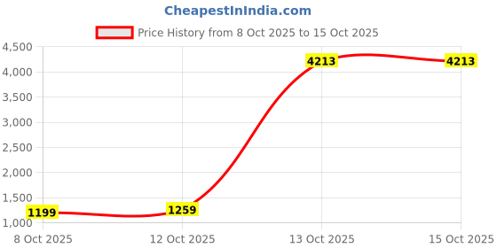 myntra.com Puma Men's Ultrabreathe 5" Stretch Training Shorts puma Price History Graph from 8 Oct 2025 to 14 Oct 2025