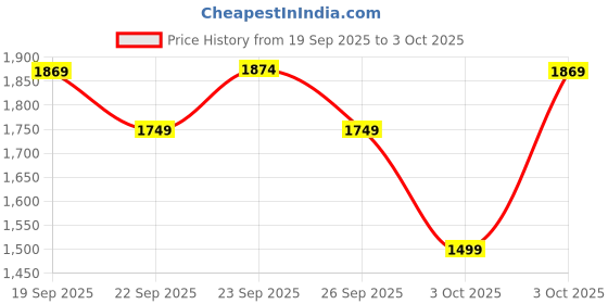 myntra.com Puma Men's Velocity Running T Shirt puma Price History Graph from 19 Sep 2025 to 3 Oct 2025