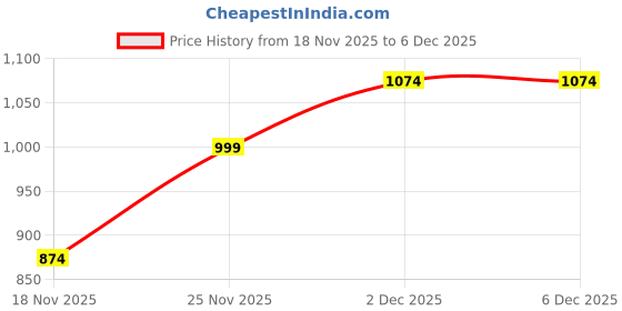 myntra.com Puma Men's Woven Pants puma Price History Graph from 18 Nov 2025 to 6 Dec 2025
