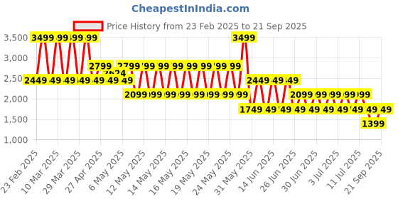 myntra.com Puma Mesh Graphic Brand Logo Printed Short Sleeve Running T-Shirt puma Price History Graph from 23 Feb 2025 to 21 Sep 2025