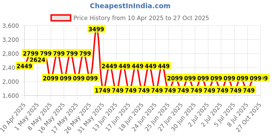 myntra.com Puma Mesh Graphic Men's Running Tee puma Price History Graph from 10 Apr 2025 to 27 Oct 2025