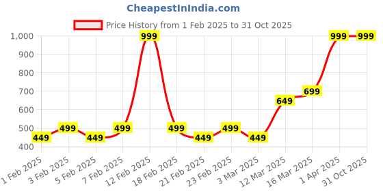 myntra.com Puma Metal Cat Unisex Baseball Cap puma Price History Graph from 1 Feb 2025 to 30 Oct 2025