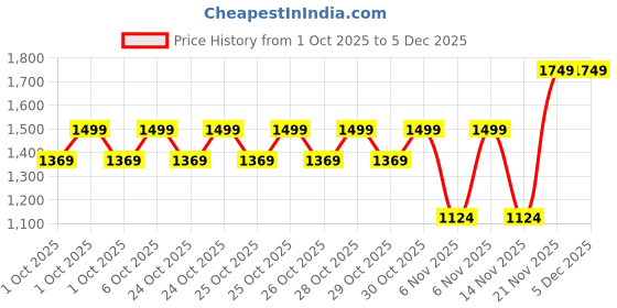 myntra.com Puma Metallic Women's Stylish Compact Sling Bag puma Price History Graph from 1 Oct 2025 to 5 Dec 2025