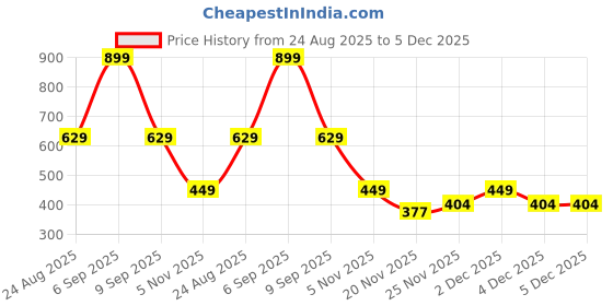 myntra.com Puma Metallic Youth Cotton Tee puma Price History Graph from 24 Aug 2025 to 5 Dec 2025