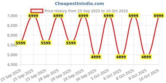 myntra.com Puma Meza Running Shoes puma Price History Graph from 25 Sep 2025 to 10 Oct 2025