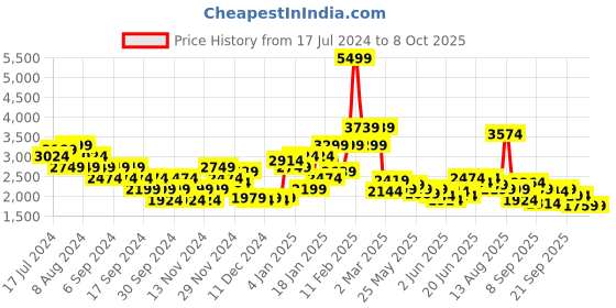myntra.com Puma Micro Fleece dryCELL Running Pullover Sweatshirt puma Price History Graph from 17 Jul 2024 to 8 Oct 2025
