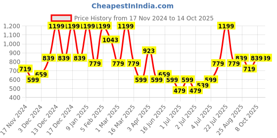 myntra.com Puma MicroGrip Flex Gloves puma Price History Graph from 17 Nov 2024 to 14 Oct 2025