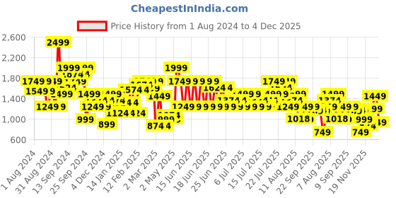 myntra.com Puma Mid 4Keeps Graphic Printed Training Workout Bra puma Price History Graph from 1 Aug 2024 to 1 Dec 2025