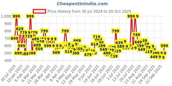 myntra.com Puma Mid 90s Boys Printed Cotton T-Shirt puma Price History Graph from 30 Jul 2024 to 20 Oct 2025