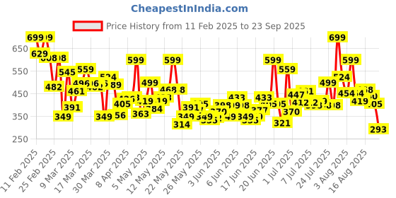 myntra.com Puma Mid 90s Boys Printed Cotton T-Shirt puma Price History Graph from 11 Feb 2025 to 23 Sep 2025