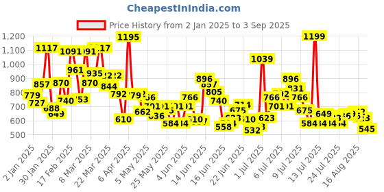 myntra.com Puma MID 90s Boys Printed Relaxed Fit Cotton T-Shirts puma Price History Graph from 2 Jan 2025 to 3 Sep 2025