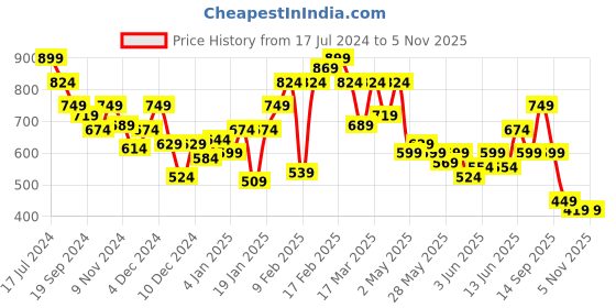 myntra.com Puma MID 90s Youth Boys Printed Cotton T-Shirt puma Price History Graph from 17 Jul 2024 to 2 Nov 2025