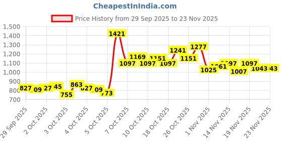 myntra.com Puma Mid Impact Full Coverage Dry Cell Training Sports Bra 52881880-Dark Indigo puma Price History Graph from 29 Sep 2025 to 23 Nov 2025