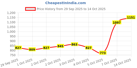 myntra.com Puma Mid Impact Full Coverage Dry Cell Training Sports Bra 52881896-Ruby Shimmer puma Price History Graph from 29 Sep 2025 to 14 Oct 2025