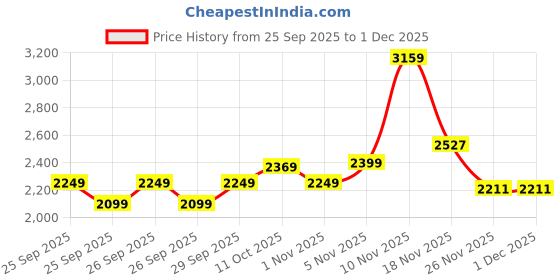 myntra.com Puma MID90s Boys' Graphic Layered Hoodie puma Price History Graph from 25 Sep 2025 to 1 Dec 2025