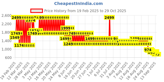 myntra.com Puma Minicats Infants T-Shirt With Shorts Clothing Set puma Price History Graph from 19 Feb 2025 to 29 Oct 2025