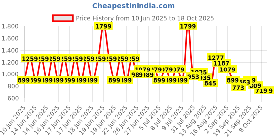 myntra.com Puma Minicats Kids Printed T-Shirt & Shorts puma Price History Graph from 10 Jun 2025 to 18 Oct 2025