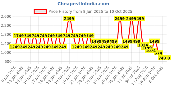 myntra.com Puma Minicats SUPER Toddlers' Tee & Shorts Set puma Price History Graph from 8 Jun 2025 to 9 Oct 2025