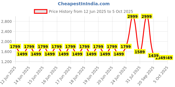 myntra.com Puma Minicats T7 Always On Toddler's Tracksuit Set puma Price History Graph from 12 Jun 2025 to 4 Oct 2025