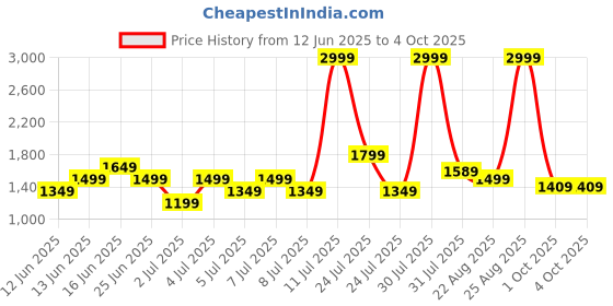 myntra.com Puma Minicats T7 Always On Toddler's Tracksuit Set puma Price History Graph from 12 Jun 2025 to 4 Oct 2025
