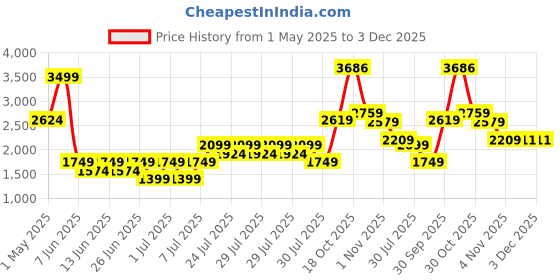 myntra.com Puma Minicats Toddlers Hooded Padded Jacket puma Price History Graph from 1 May 2025 to 3 Dec 2025