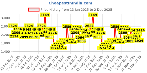 myntra.com Puma Minimal Brand Logo Printed Sleeveless dryCELL Running T-shirt puma Price History Graph from 13 Jun 2025 to 2 Dec 2025