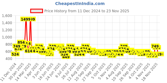 myntra.com Puma MINIMAL Unisex Leather Card Wallet puma Price History Graph from 11 Dec 2024 to 22 Nov 2025