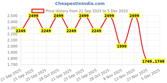 myntra.com Puma MMQ Classic Comfort Adjustable Baseball Cap puma Price History Graph from 21 Sep 2025 to 5 Dec 2025