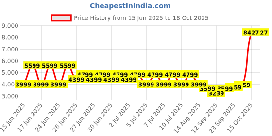 myntra.com Puma MMQ Corduroy Men Cotton Relaxed Fit Relax Fit Mid-Rise Regular Trouser puma Price History Graph from 15 Jun 2025 to 15 Oct 2025
