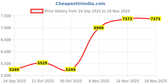 myntra.com Puma MMQ Men Relaxed Cotton Sweatpants puma Price History Graph from 24 Sep 2025 to 18 Nov 2025