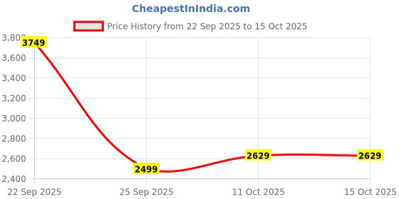 myntra.com Puma Mmq Men Relaxed Fit Mid Rise Shorts puma Price History Graph from 22 Sep 2025 to 14 Oct 2025
