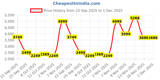 myntra.com Puma MMQ Men Relaxed Fit Shorts puma Price History Graph from 23 Sep 2025 to 1 Dec 2025