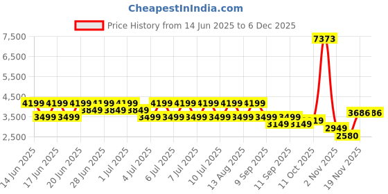 myntra.com Puma Mmq Men Solid Regular Cardigan Sweaters puma Price History Graph from 14 Jun 2025 to 5 Dec 2025