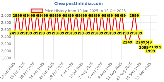 myntra.com Puma Mmq Men Solid Regular Shorts puma Price History Graph from 10 Jun 2025 to 18 Oct 2025