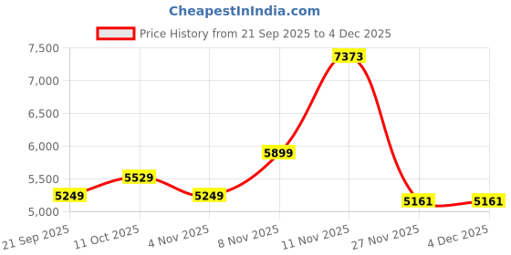 myntra.com Puma MMQ Men's Cargo Shorts puma Price History Graph from 21 Sep 2025 to 4 Dec 2025