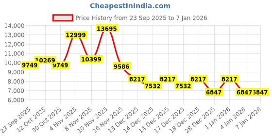 myntra.com Puma MMQ Men's Overshirt Jacket puma Price History Graph from 23 Sep 2025 to 4 Jan 2026