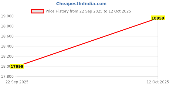 myntra.com Puma MMQ Men's Primaloft Jacket puma Price History Graph from 22 Sep 2025 to 12 Oct 2025