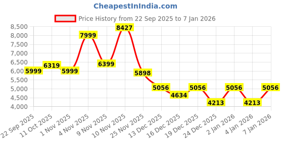myntra.com Puma MMQ Men's Relaxed Cotton Hoodie puma Price History Graph from 22 Sep 2025 to 4 Jan 2026