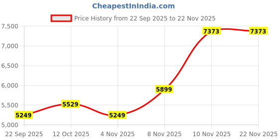 myntra.com Puma MMQ Men's Woven Pants puma Price History Graph from 22 Sep 2025 to 22 Nov 2025