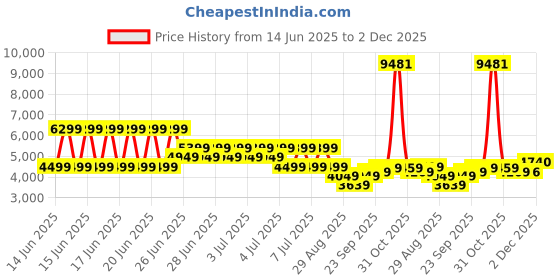 myntra.com Puma MMQ Ripstop Men Cotton Relaxed Fit Pants puma Price History Graph from 14 Jun 2025 to 2 Dec 2025