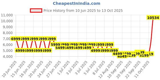 myntra.com Puma MMQ Ripstop Relaxed Fit Cotton Overshirt Tailored Jacket puma Price History Graph from 10 Jun 2025 to 13 Oct 2025