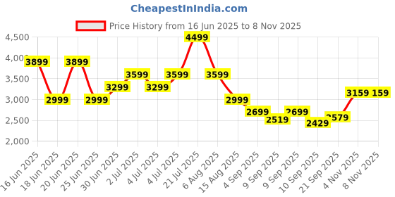 myntra.com Puma Mmq Striped Pure Cotton Half-Zip Relaxed Fit Shirt puma Price History Graph from 16 Jun 2025 to 6 Nov 2025