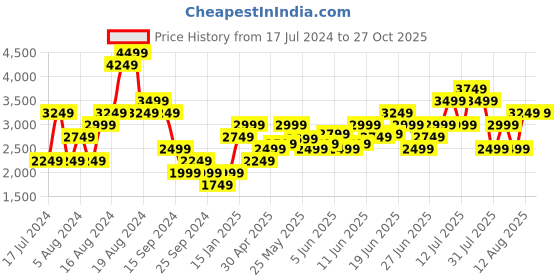 myntra.com Puma MMQ T7 Unisex Self-Striped Polo Collar Pure Cotton Outdoor T-shirt puma Price History Graph from 17 Jul 2024 to 27 Oct 2025