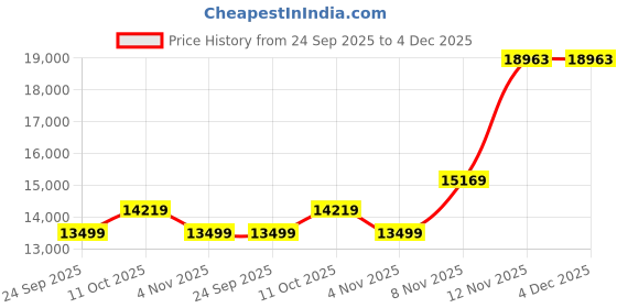 myntra.com Puma MMQ Windproof Lightweight Puffer Vest puma Price History Graph from 24 Sep 2025 to 3 Dec 2025
